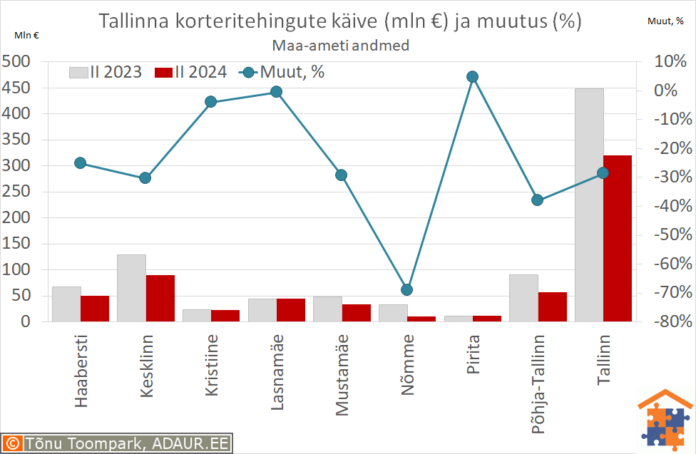 Tallinna korteritehingute käive (€) ja aastane muutus (%)