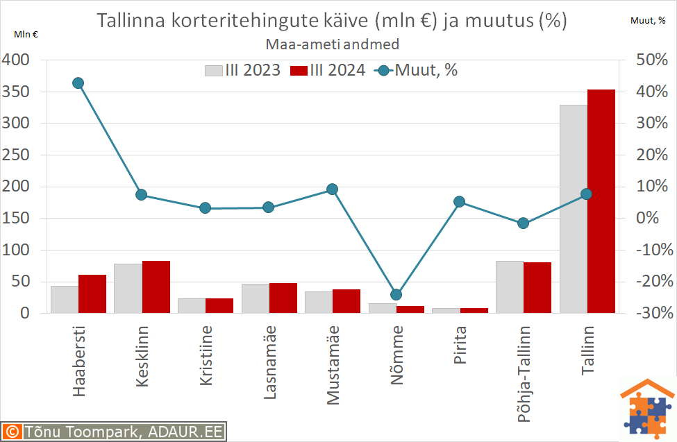 Tallinna korteritehingute käive (€) ja aastane muutus (%)