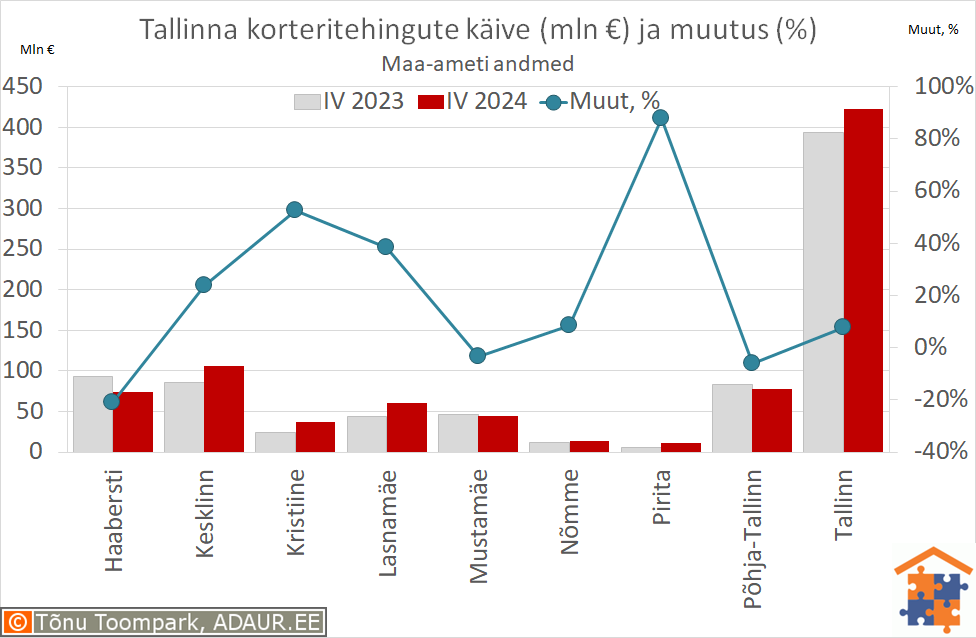 Tallinna korteritehingute käive (€) ja aastane muutus (%)