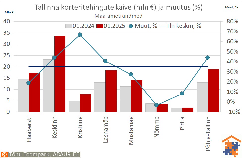 Tallinna korteritehingute käive (€) ja aastane muutus (%)