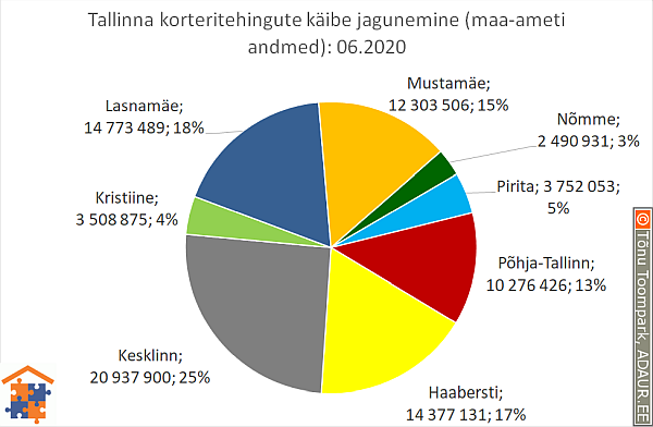 Tallinna korteritehingute käibe jagunemine (%)