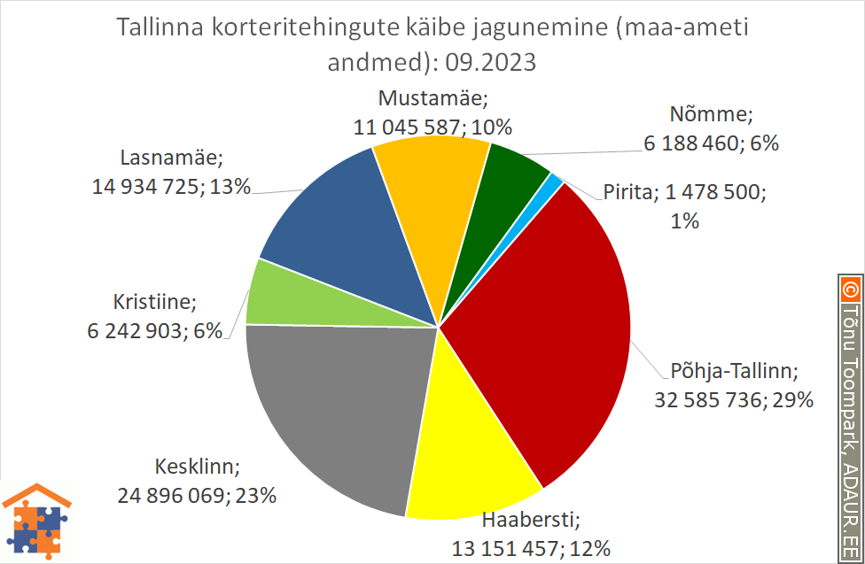 Tallinna korteritehingute käibe jagunemine (%)