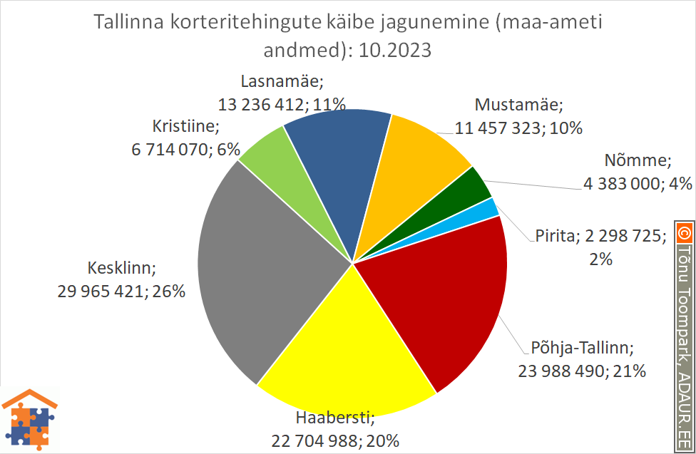 Tallinna korteritehingute käibe jagunemine (%)