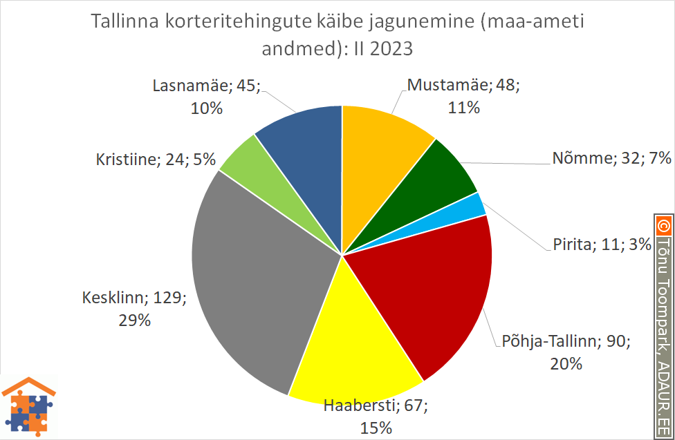 Tallinna korteritehingute käibe jagunemine (%)