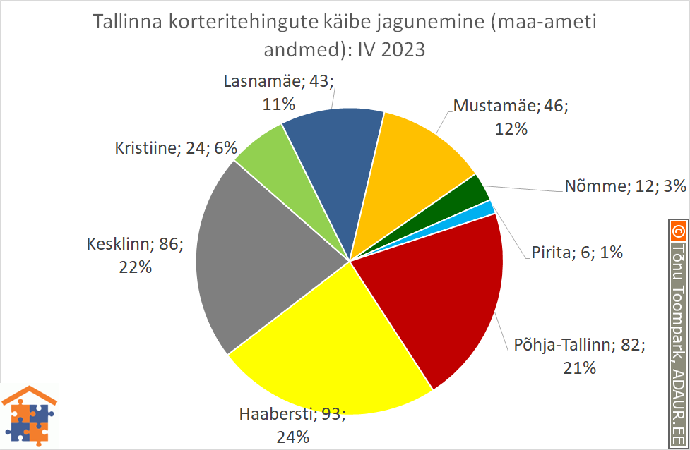 Tallinna korteritehingute käibe jagunemine (%)