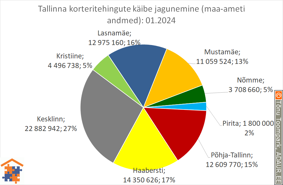 Tallinna korteritehingute käibe jagunemine (%)