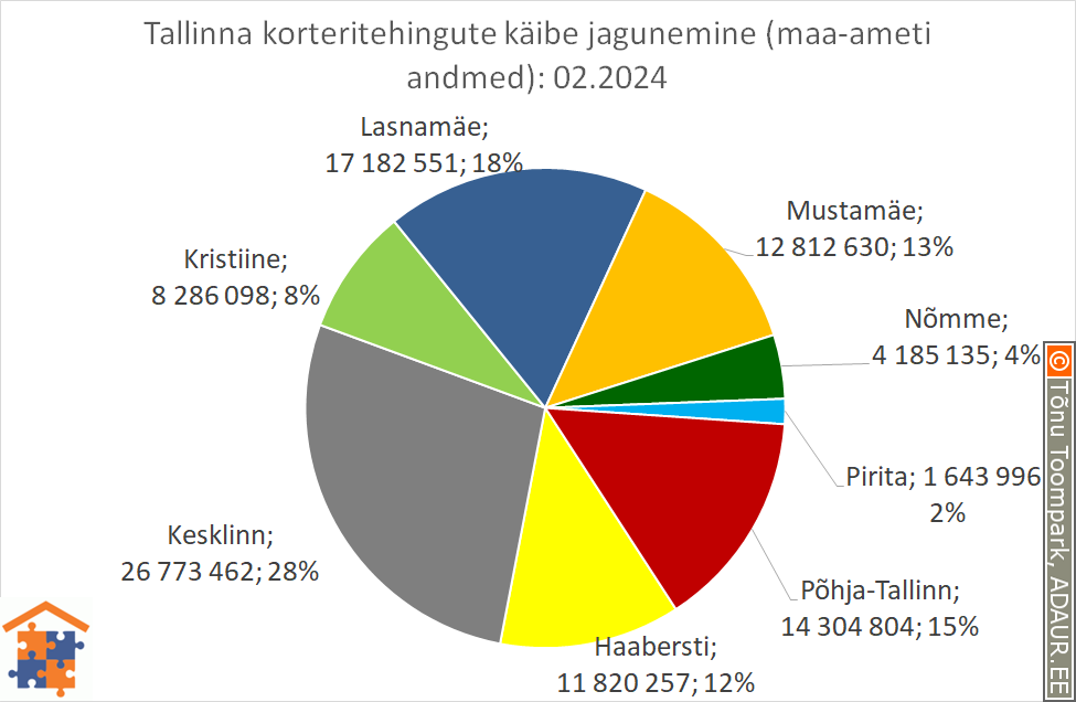 Tallinna korteritehingute käibe jagunemine (%)