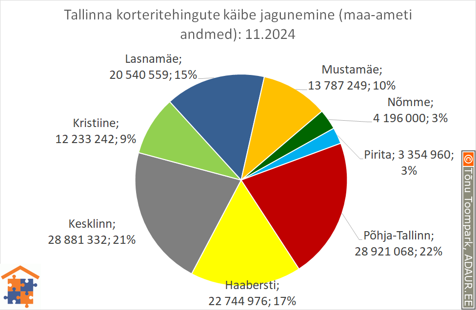 Tallinna korteritehingute käibe jagunemine (%)