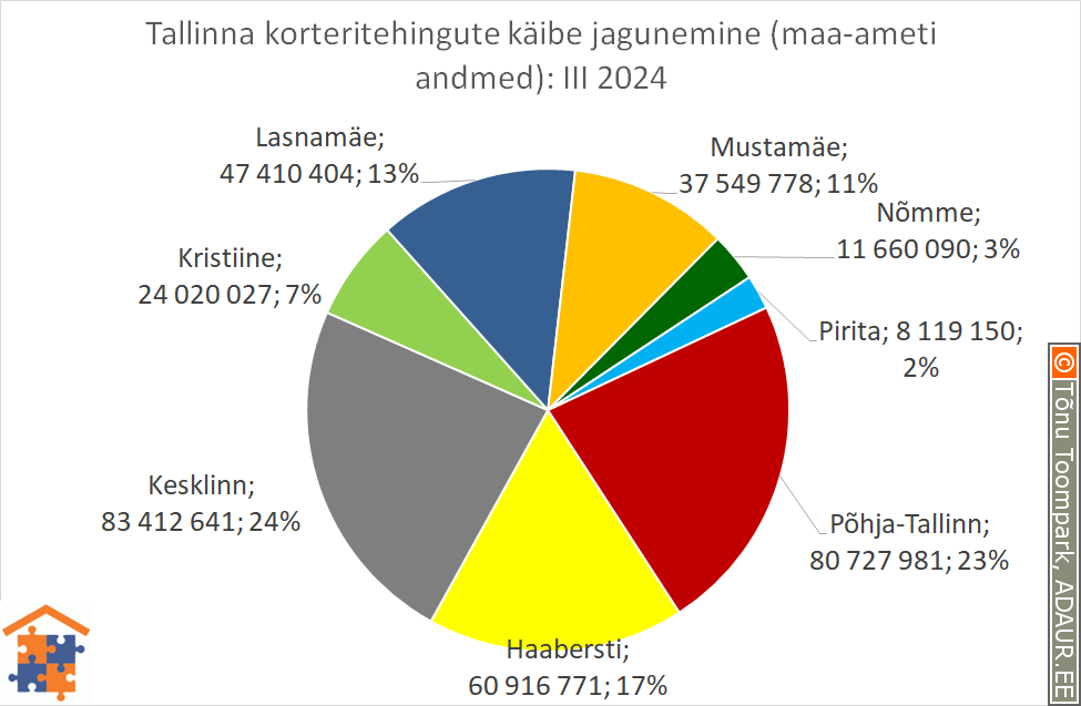 Tallinna korteritehingute käibe jagunemine (%)