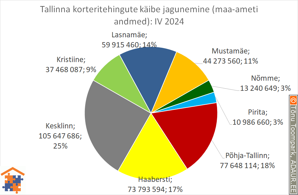 Tallinna korteritehingute käibe jagunemine (%)