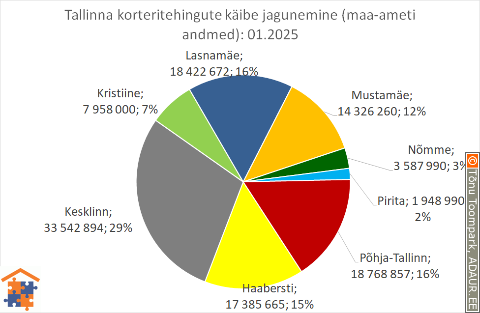 Tallinna korteritehingute käibe jagunemine (%)