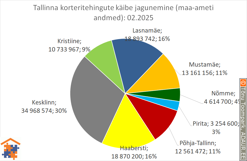 Tallinna korteritehingute käibe jagunemine (%)