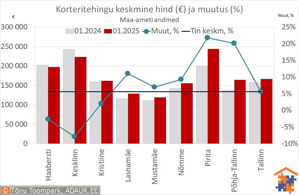 Tallinna korteritehingute keskmine hind (€) ja aastane muutus (%)