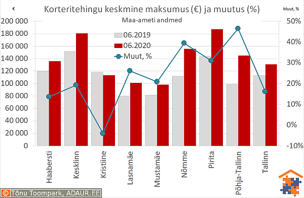 Tallinna korteritehingute keskmine maksumus (€) ja aastane muutus (%)