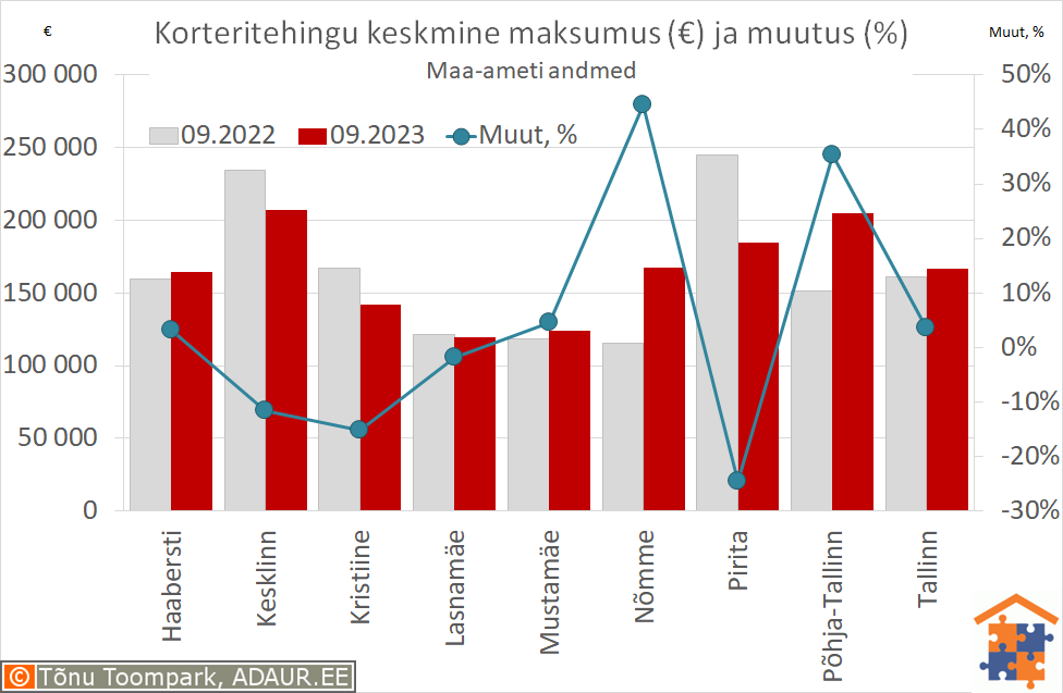 Tallinna korteritehingute keskmine maksumus (€) ja aastane muutus (%)