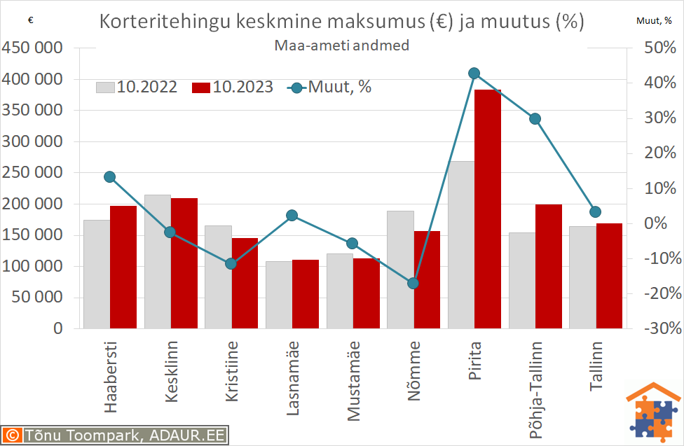 Tallinna korteritehingute keskmine maksumus (€) ja aastane muutus (%)