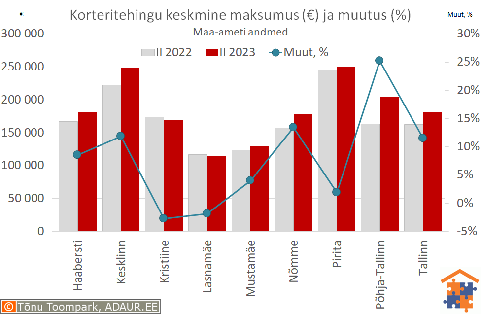 Tallinna korteritehingute keskmine maksumus (€) ja aastane muutus (%)