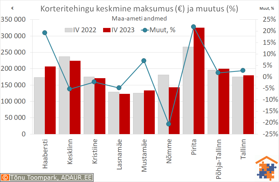 Tallinna korteritehingute keskmine maksumus (€) ja aastane muutus (%)