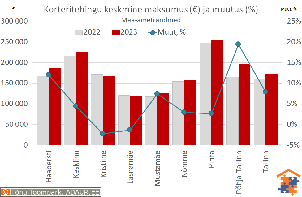 Tallinna korteritehingute keskmine maksumus (€) ja aastane muutus (%)