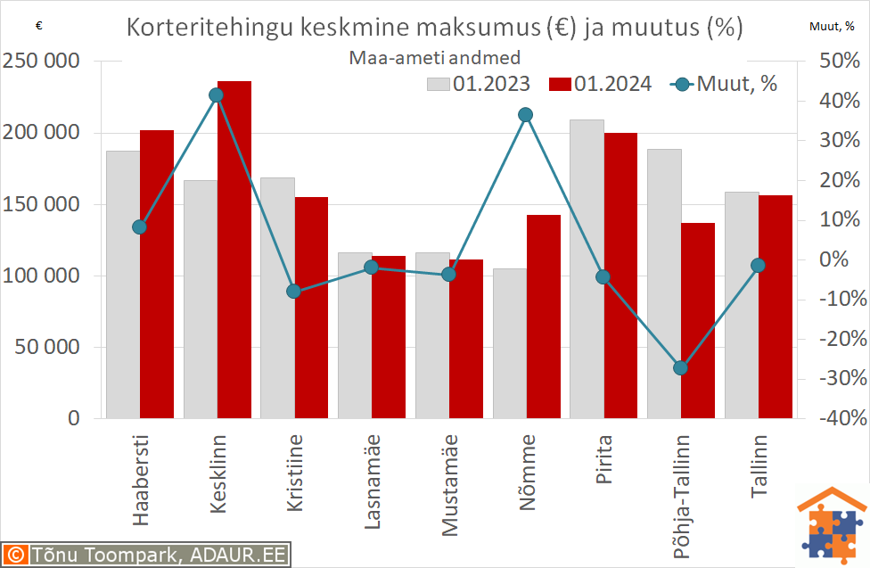 Tallinna korteritehingute keskmine maksumus (€) ja aastane muutus (%)