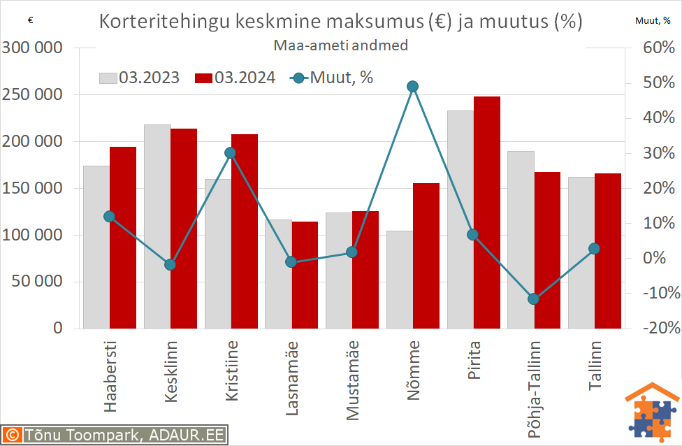 Tallinna korteritehingute keskmine maksumus (€) ja aastane muutus (%)