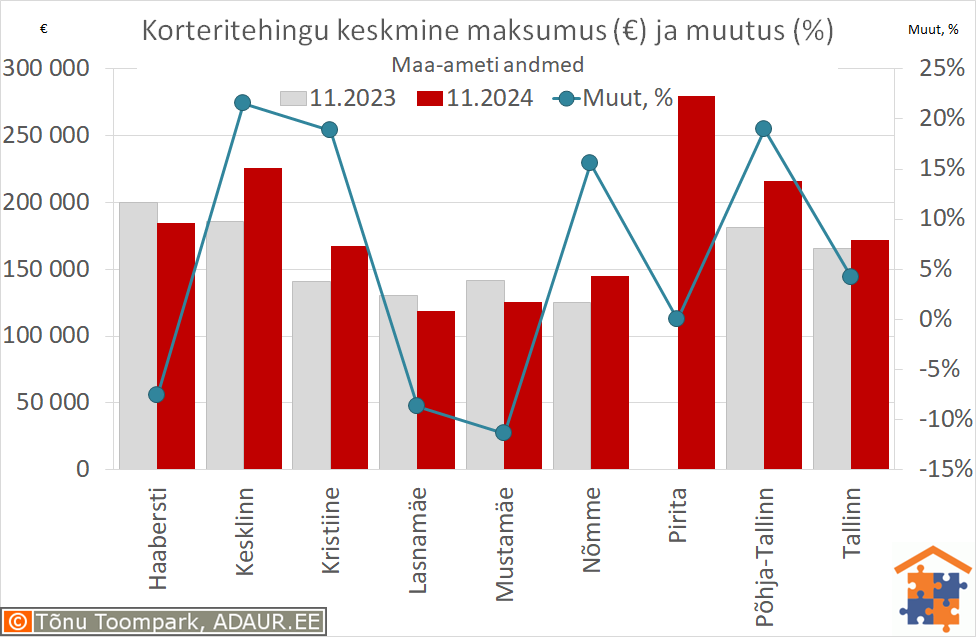 Tallinna korteritehingute keskmine maksumus (€) ja aastane muutus (%)