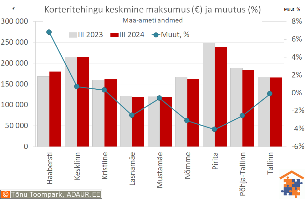 Tallinna korteritehingute keskmine maksumus (€) ja aastane muutus (%)