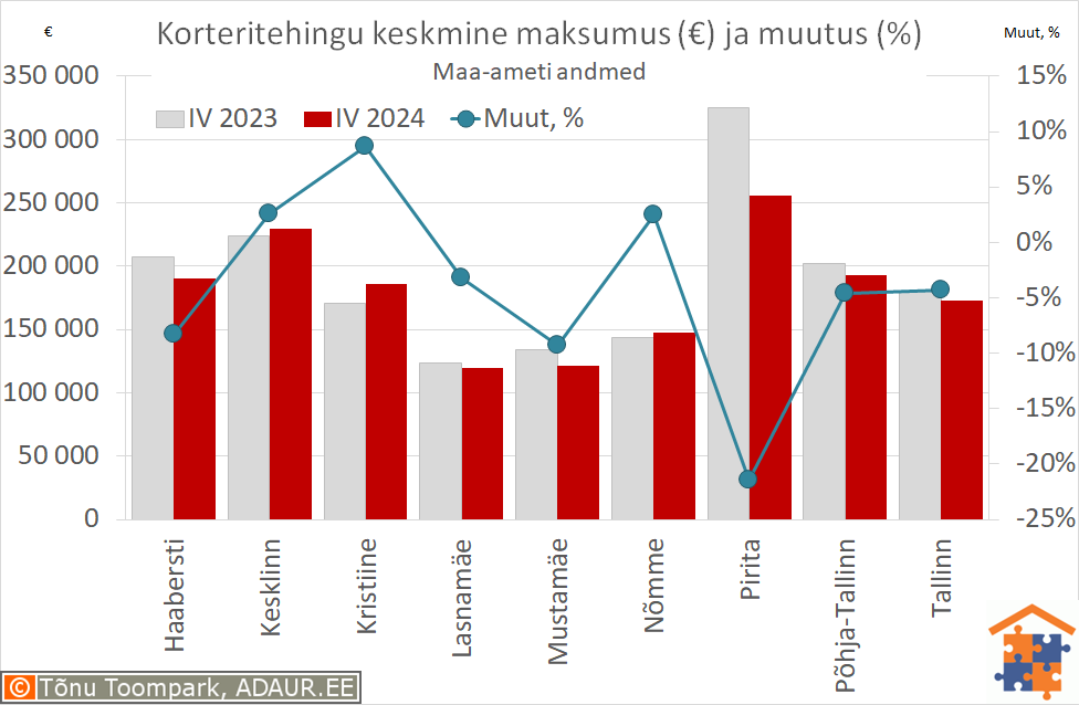 Tallinna korteritehingute keskmine maksumus (€) ja aastane muutus (%)