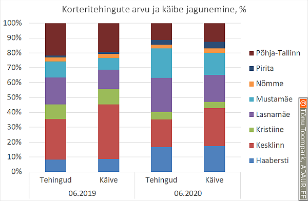 Korteritehingute arvu ja käibe jagunemine, % 