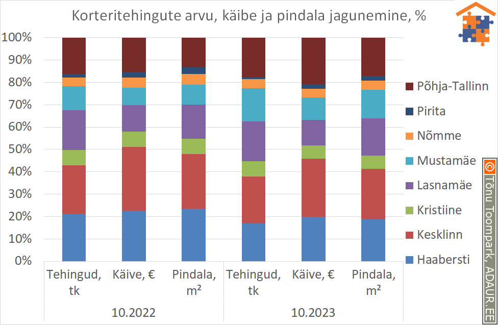 Korteritehingute arvu, käibe ja pindala jagunemine, %