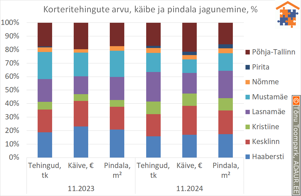 Korteritehingute arvu, käibe ja pindala jagunemine, %