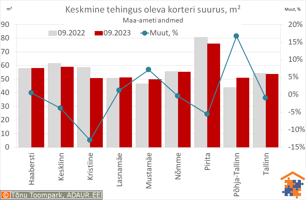 Keskmine tehingus oleva korteri suurus, m²