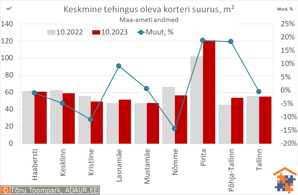 Keskmine tehingus oleva korteri suurus, m²