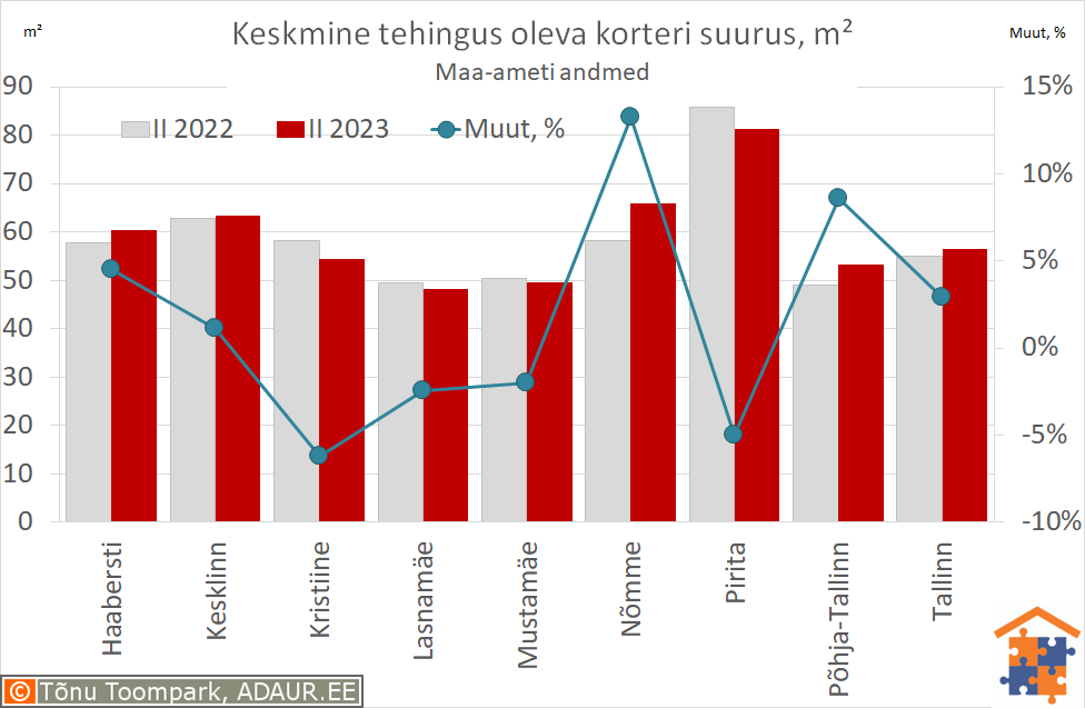 Keskmine tehingus oleva korteri suurus, m²