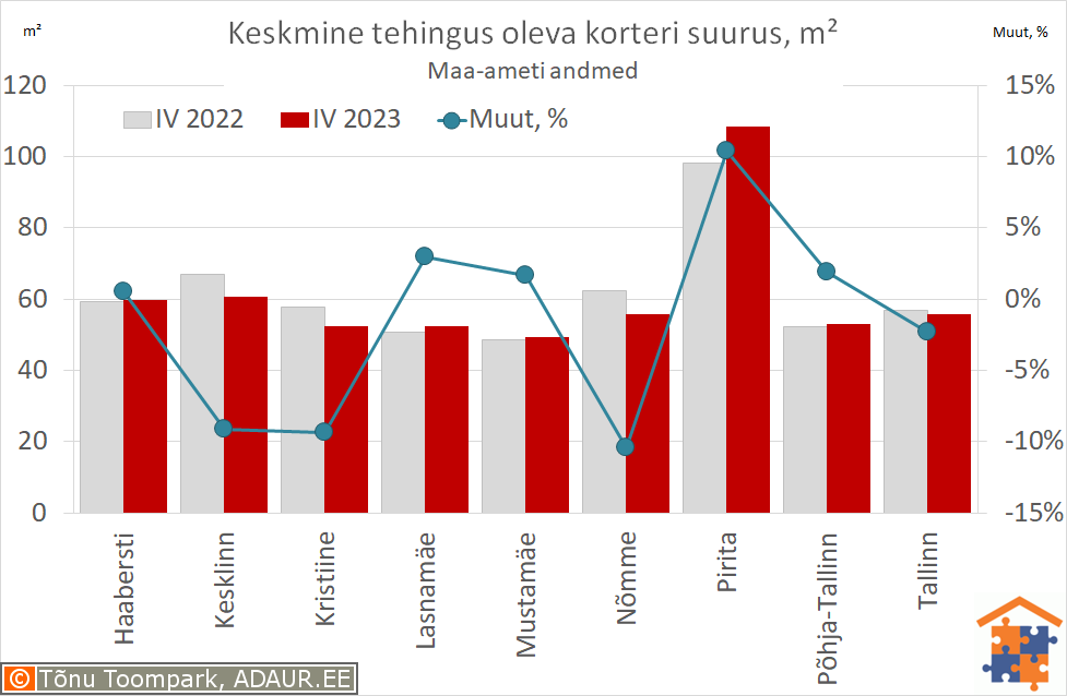 Keskmine tehingus oleva korteri suurus, m²