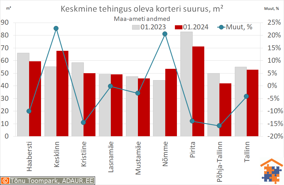 Keskmine tehingus oleva korteri suurus, m²