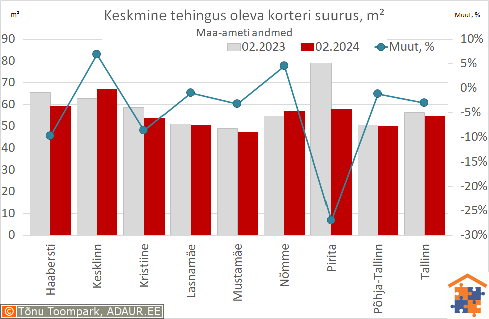 Keskmine tehingus oleva korteri suurus, m²