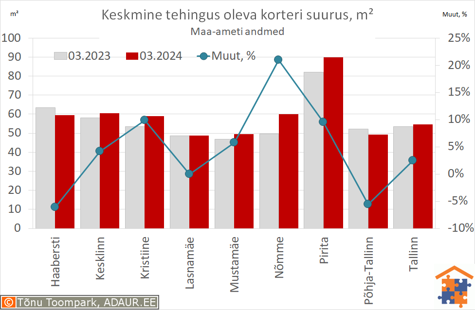 Keskmine tehingus oleva korteri suurus, m²