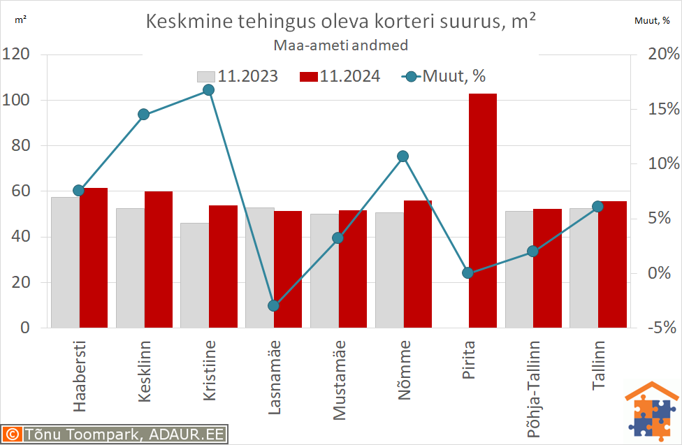 Keskmine tehingus oleva korteri suurus, m²