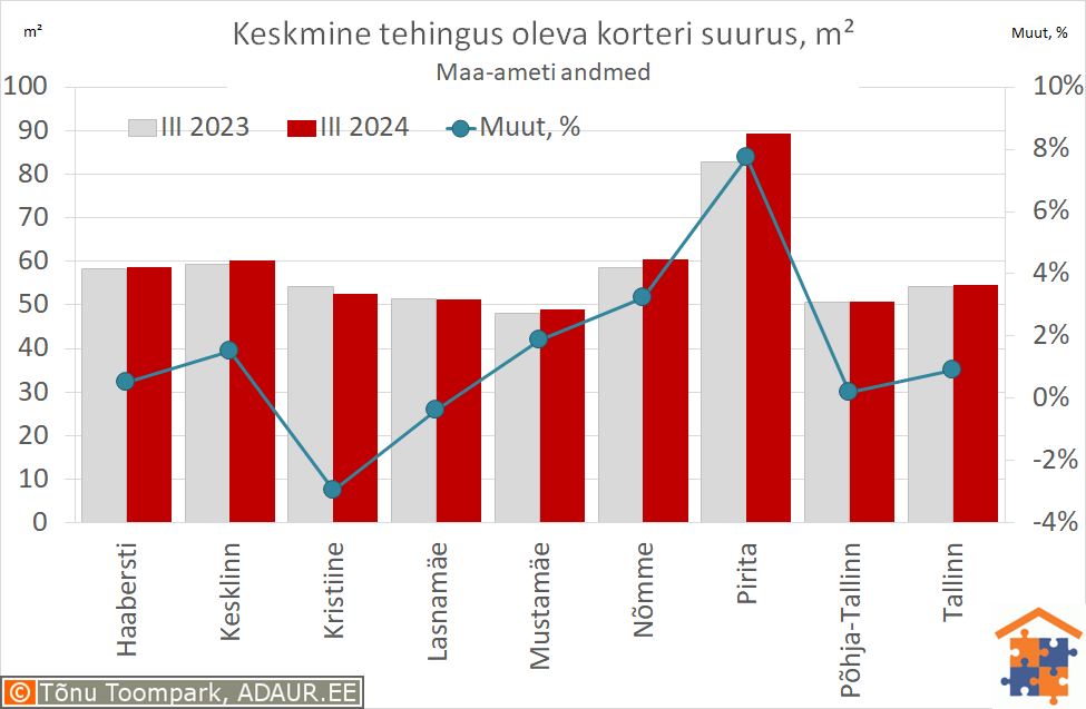 Keskmine tehingus oleva korteri suurus, m²