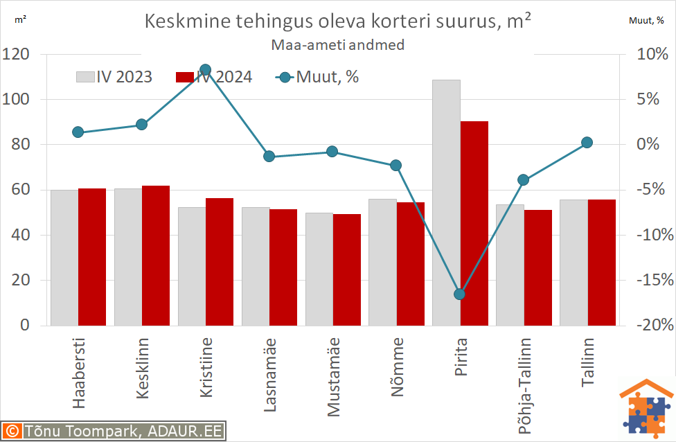 Keskmine tehingus oleva korteri suurus, m²