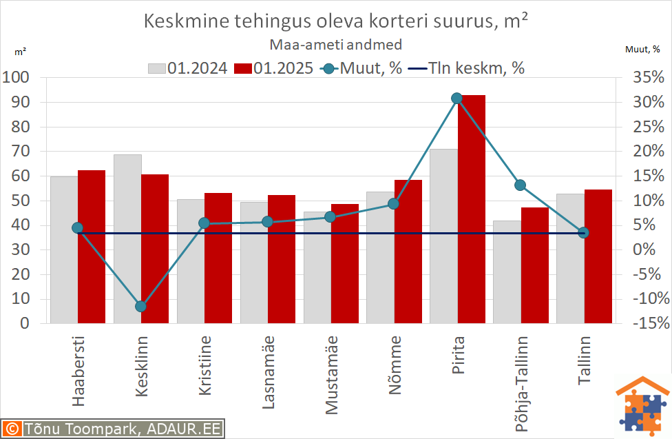 Keskmine tehingus oleva korteri suurus, m²