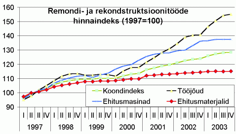 Remondi- ja rekonstruktsioonitööde hinnaindeks 1997=100