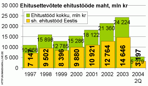 Ehitusettevõtete ehitustööde maht, miljard krooni