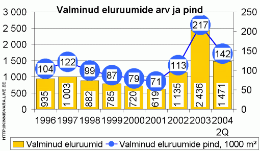 Valminud eluruumide arv ja pind