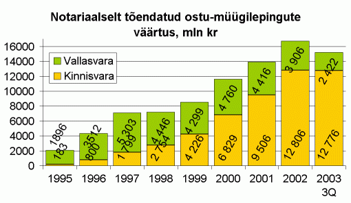 Notariaalselt tõendatud ostu-müügilepingute väärtus, miljon krooni