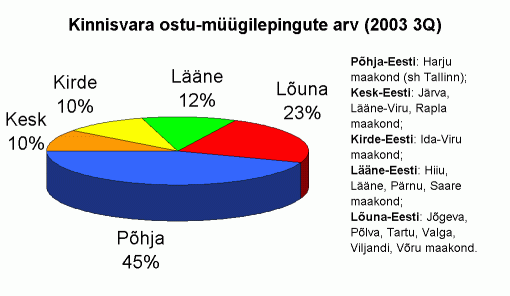 Kinnisvara ostu-müügilepingute arv, 2003. a. 3 kvartalit