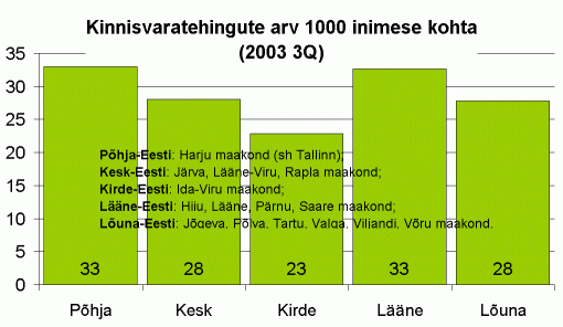 Kinnisvaratehingute arv 1000 inimese kohta, 2003. a. 3 kvartalit