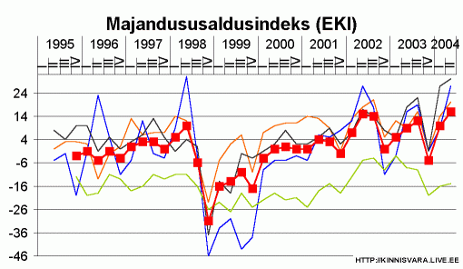 Majandususaldusindeks (tööstusettevõtete, ehitusettevõtete, kaubandusettevõtete ja tarbijate indeksid)