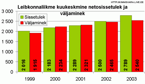 Leibkonnaliikme kuukeskmine netosissetulek ja väljaminek, krooni